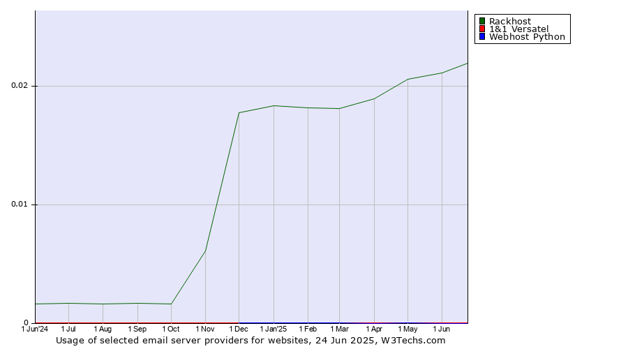 Historical trends in the usage of Rackhost vs. 1&1 Versatel vs. Webhost Python