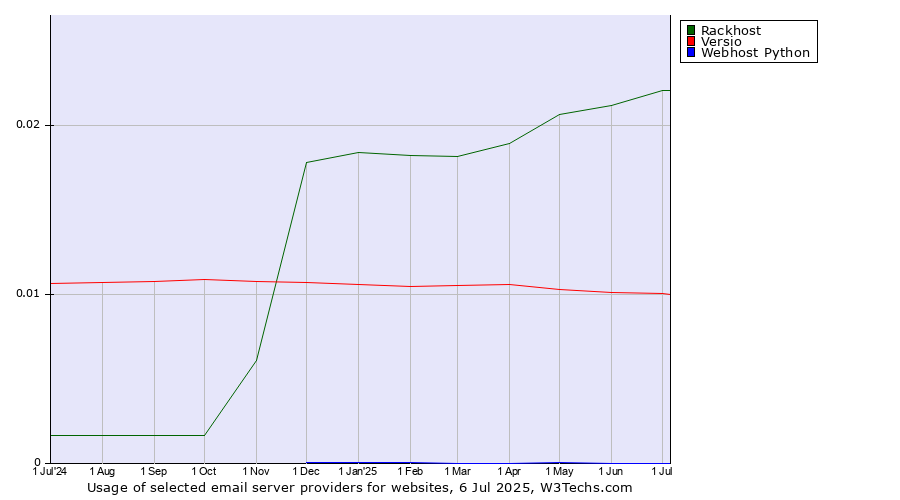 Historical trends in the usage of Rackhost vs. Versio vs. Webhost Python