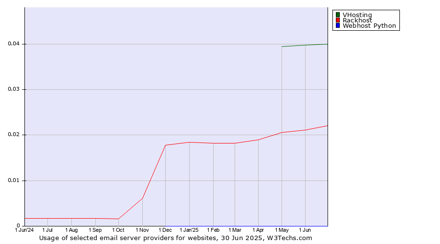 Historical trends in the usage of VHosting vs. Rackhost vs. Webhost Python