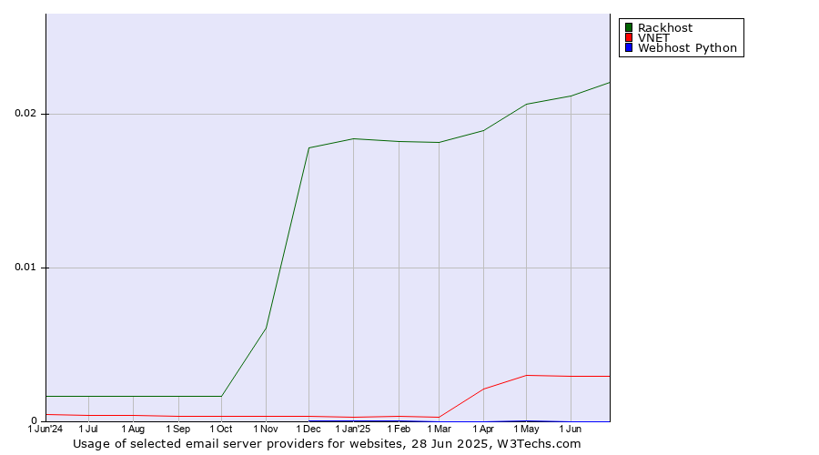 Historical trends in the usage of Rackhost vs. VNET vs. Webhost Python