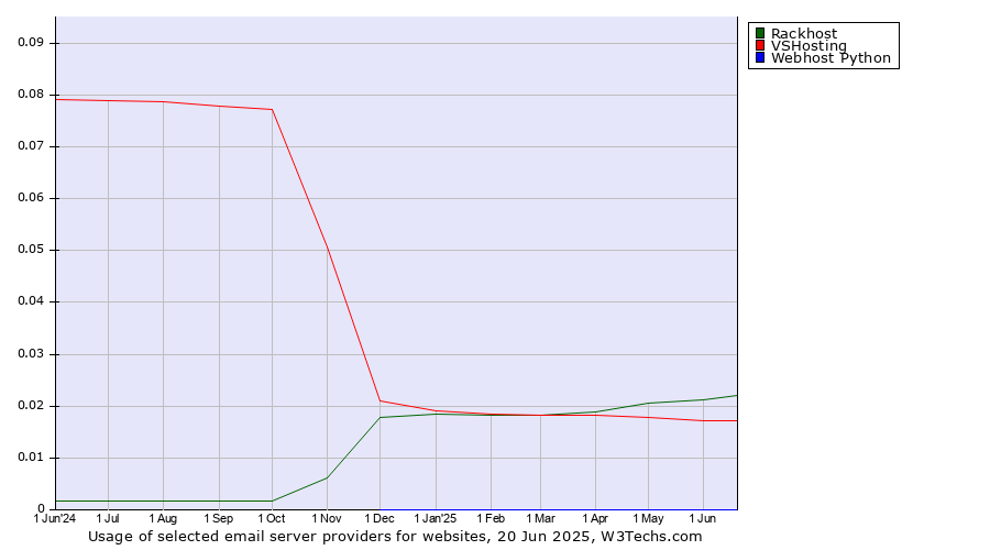 Historical trends in the usage of Rackhost vs. VSHosting vs. Webhost Python