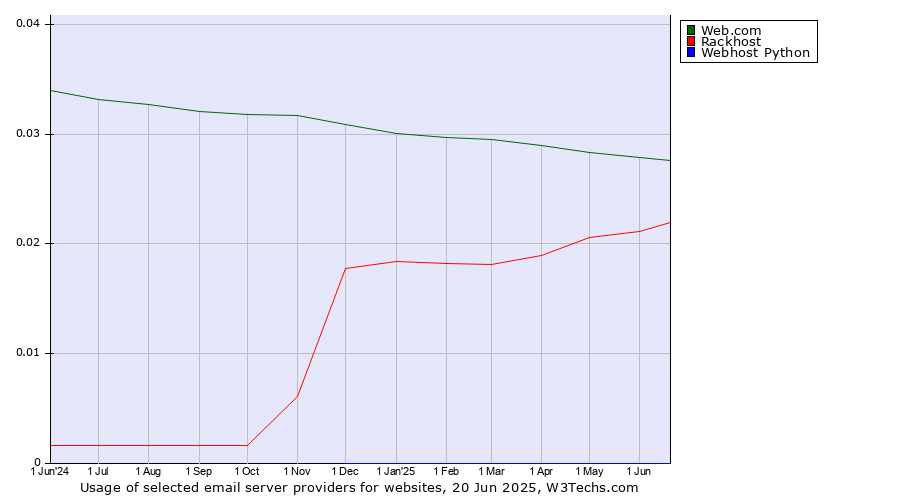Historical trends in the usage of Web.com vs. Rackhost vs. Webhost Python