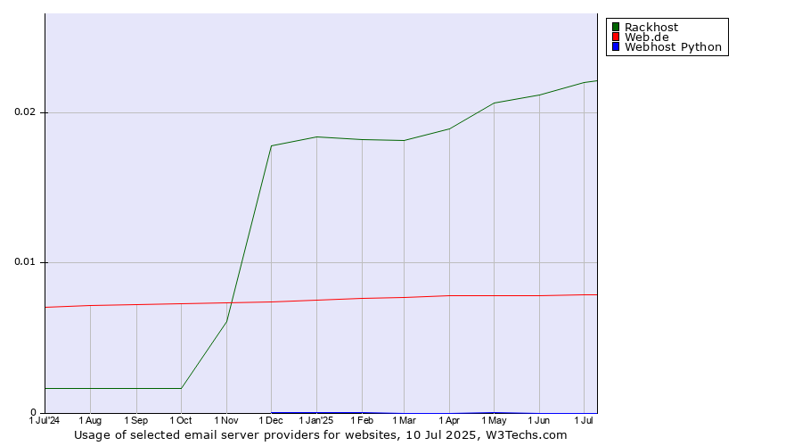 Historical trends in the usage of Rackhost vs. Web.de vs. Webhost Python