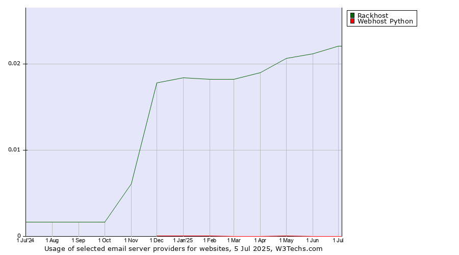 Historical trends in the usage of Rackhost vs. Webhost Python