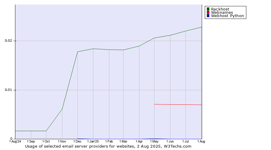 Historical trends in the usage of Rackhost vs. Webnames vs. Webhost Python