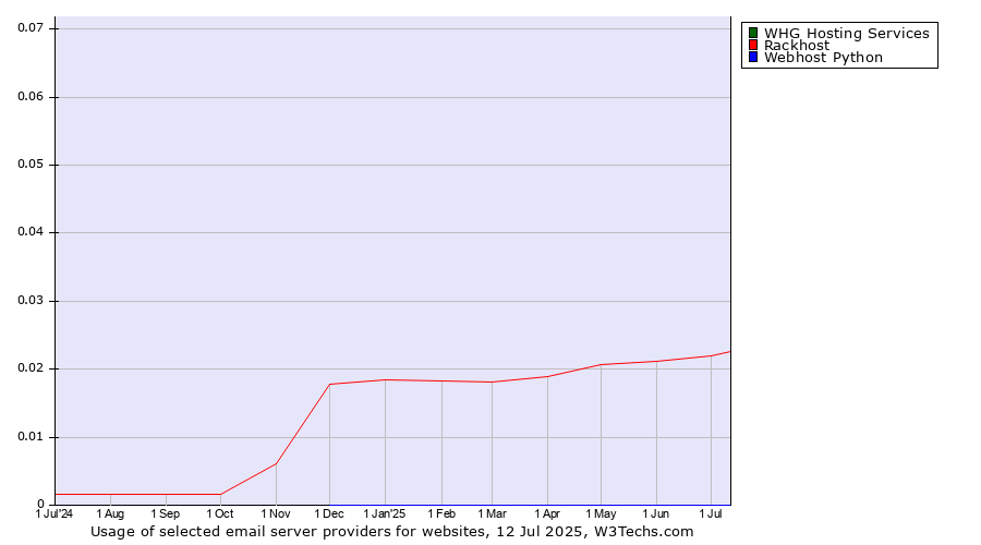 Historical trends in the usage of WHG Hosting Services vs. Rackhost vs. Webhost Python