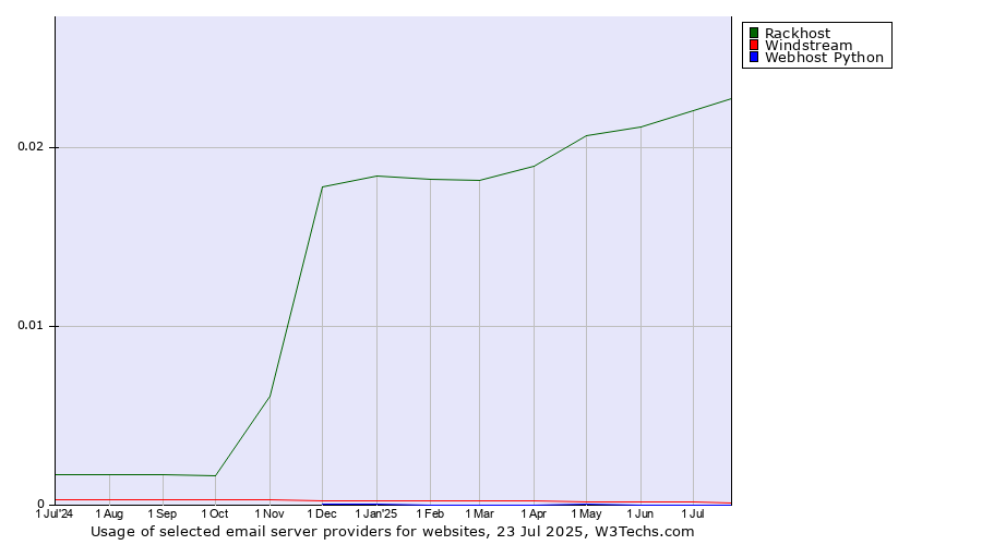 Historical trends in the usage of Rackhost vs. Windstream vs. Webhost Python