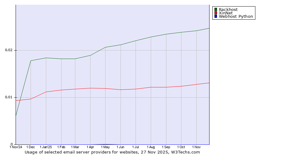 Historical trends in the usage of Rackhost vs. XinNet vs. Webhost Python