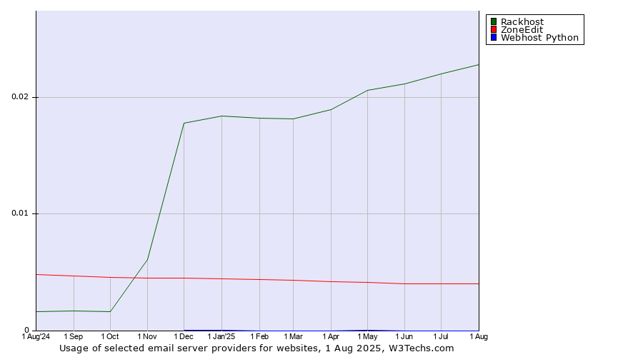 Historical trends in the usage of Rackhost vs. ZoneEdit vs. Webhost Python