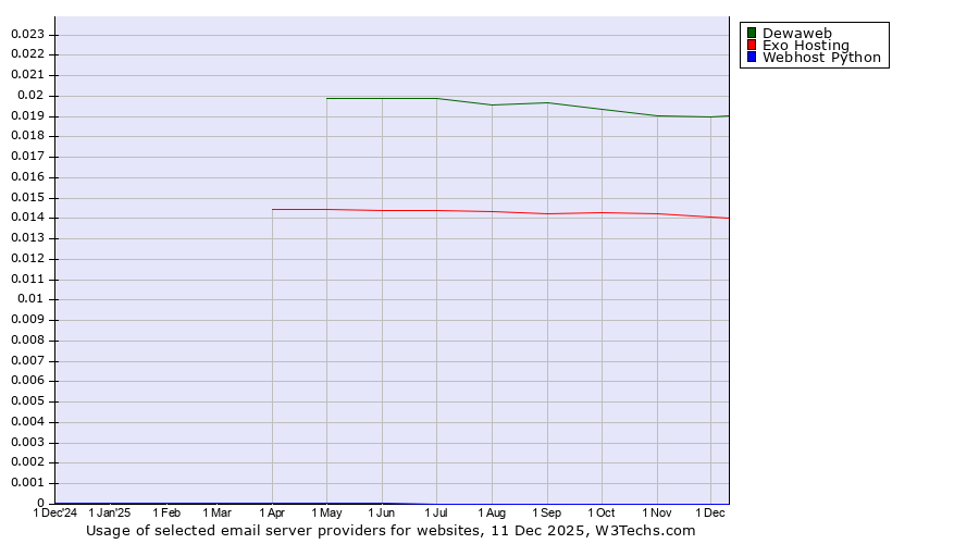 Historical trends in the usage of Dewaweb vs. Exo Hosting vs. Webhost Python