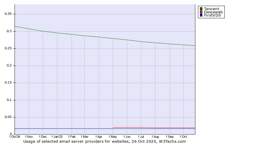 Historical trends in the usage of Tencent vs. Dewaweb vs. FirstVDS