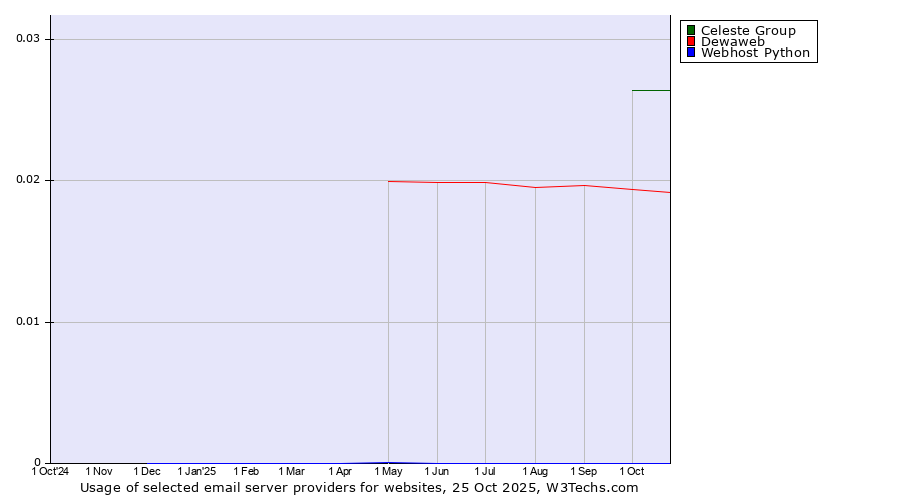 Historical trends in the usage of Celeste Group vs. Dewaweb vs. Webhost Python