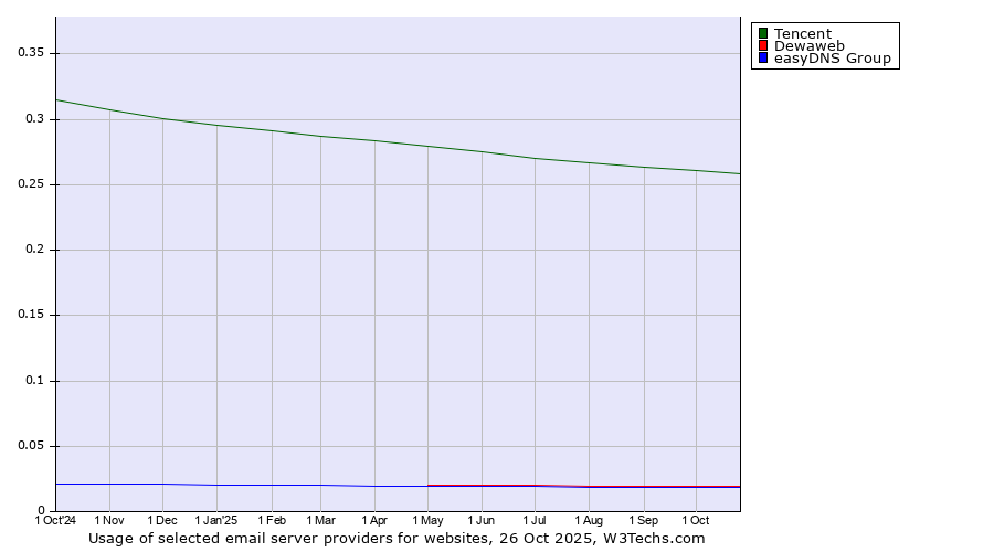 Historical trends in the usage of Tencent vs. Dewaweb vs. easyDNS Group