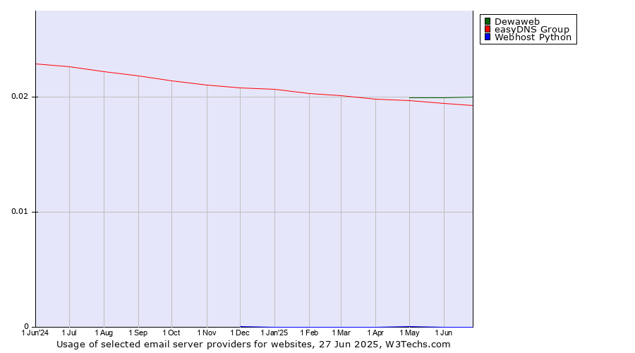 Historical trends in the usage of Dewaweb vs. easyDNS Group vs. Webhost Python