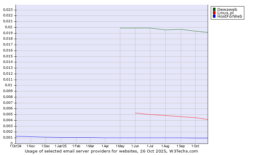 Historical trends in the usage of Dewaweb vs. Linux.pl vs. HostForWeb