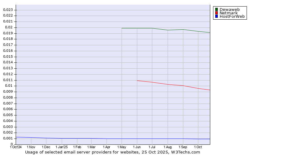 Historical trends in the usage of Dewaweb vs. Netmark vs. HostForWeb
