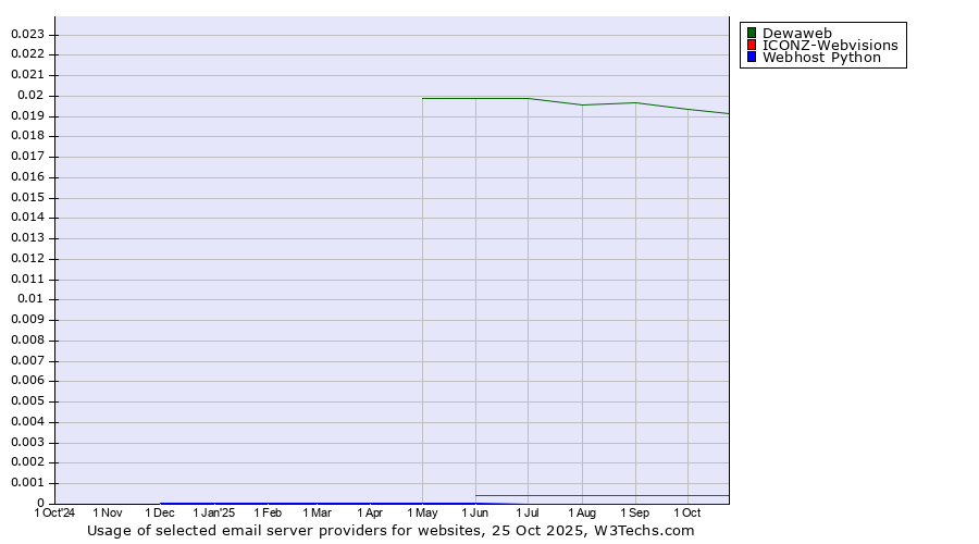 Historical trends in the usage of Dewaweb vs. ICONZ-Webvisions vs. Webhost Python