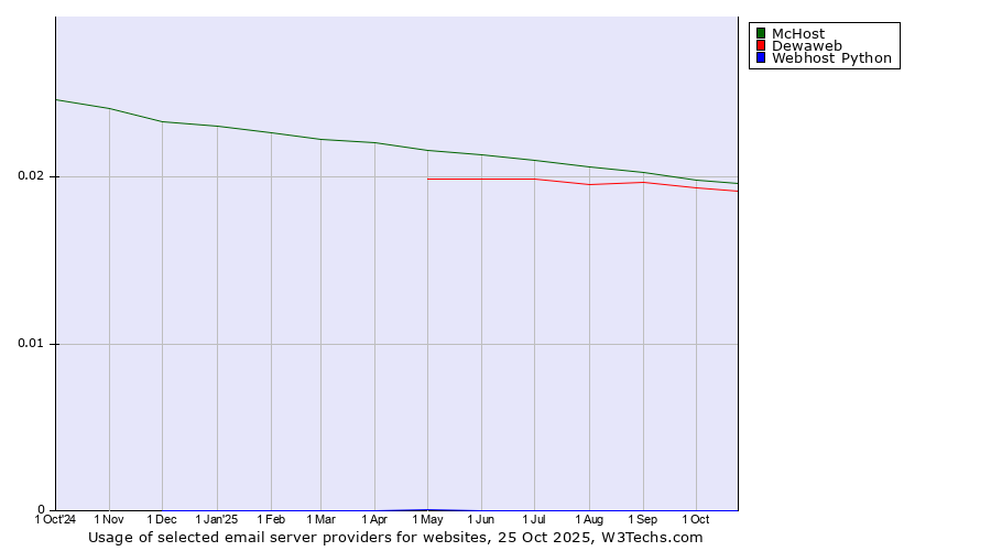 Historical trends in the usage of McHost vs. Dewaweb vs. Webhost Python