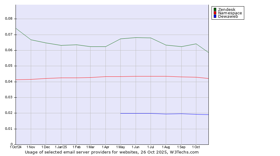 Historical trends in the usage of Zendesk vs. Namespace vs. Dewaweb