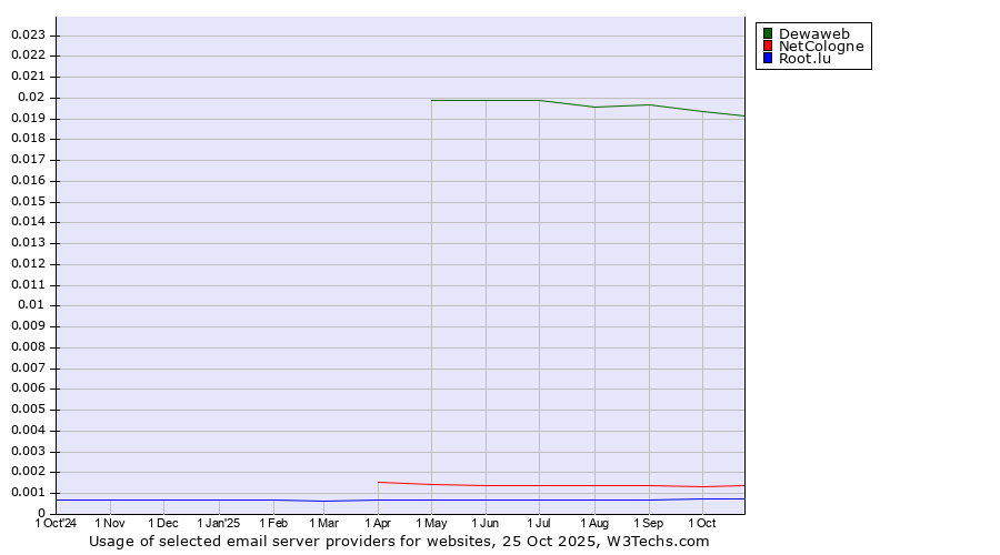 Historical trends in the usage of Dewaweb vs. NetCologne vs. Root.lu