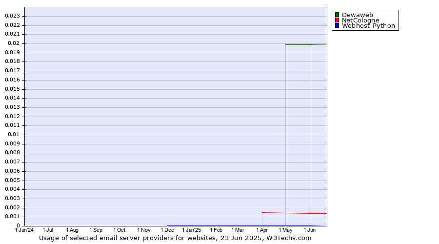 Historical trends in the usage of Dewaweb vs. NetCologne vs. Webhost Python