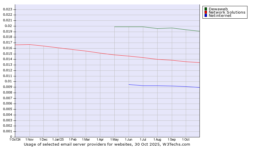 Historical trends in the usage of Dewaweb vs. Network Solutions vs. Netinternet
