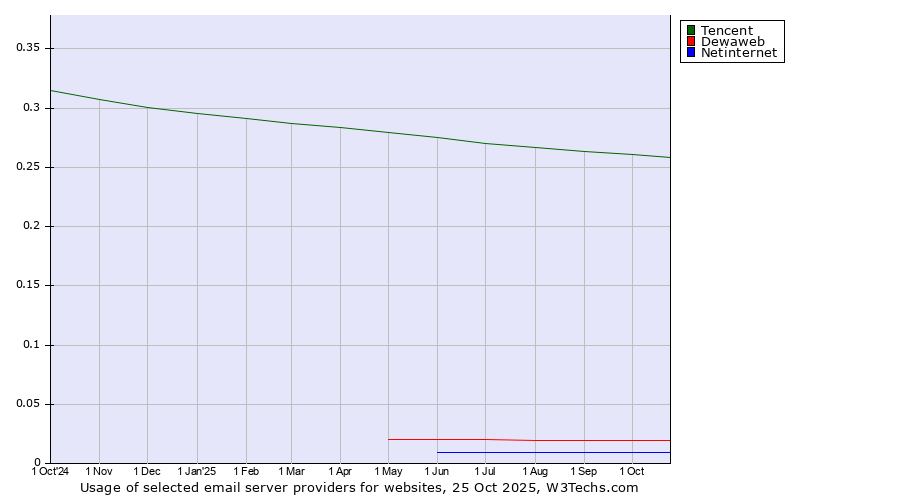 Historical trends in the usage of Tencent vs. Dewaweb vs. Netinternet