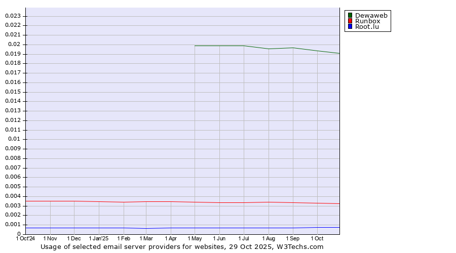 Historical trends in the usage of Dewaweb vs. Runbox vs. Root.lu
