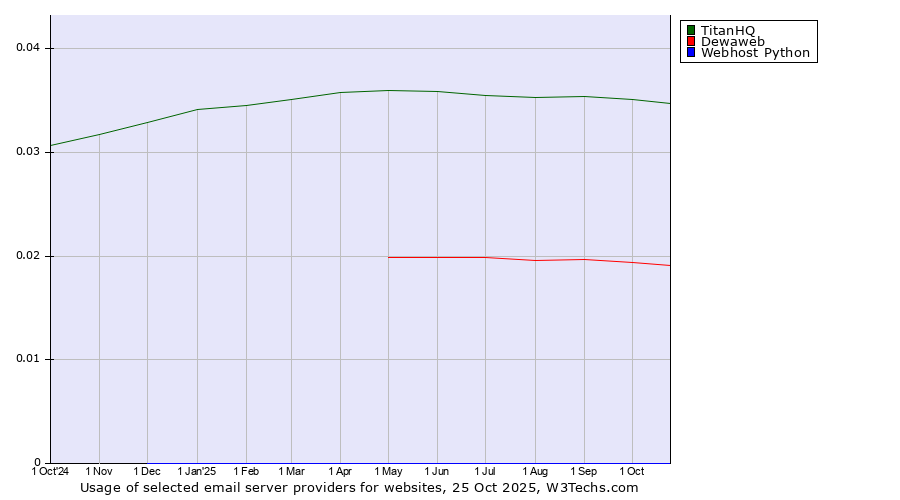 Historical trends in the usage of TitanHQ vs. Dewaweb vs. Webhost Python