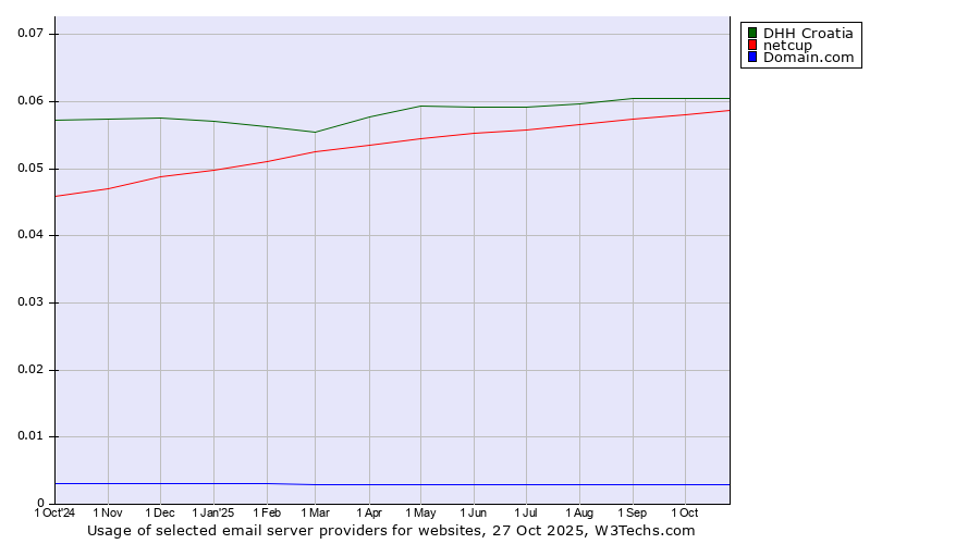 Historical trends in the usage of DHH Croatia vs. netcup vs. Domain.com