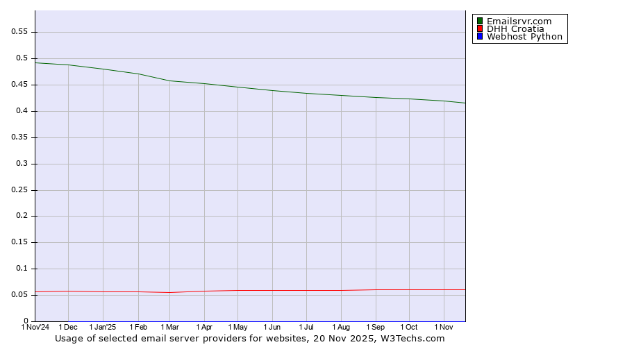 Historical trends in the usage of Emailsrvr.com vs. DHH Croatia vs. Webhost Python