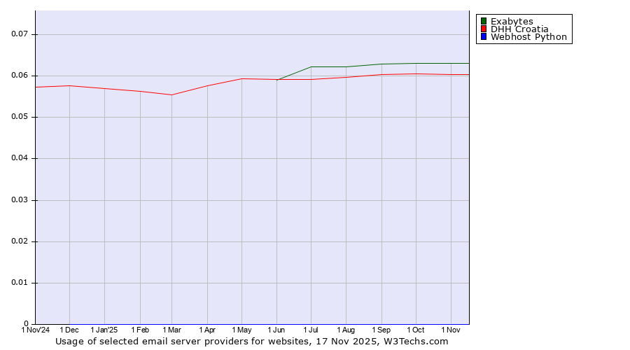 Historical trends in the usage of Exabytes vs. DHH Croatia vs. Webhost Python