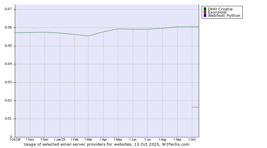 Historical trends in the usage of DHH Croatia vs. ExonHost vs. Webhost Python