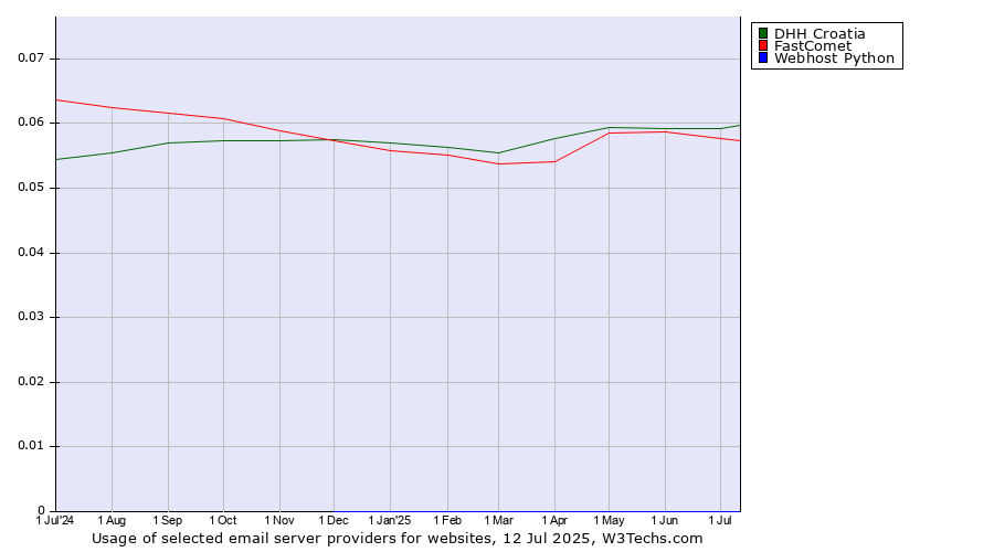 Historical trends in the usage of DHH Croatia vs. FastComet vs. Webhost Python