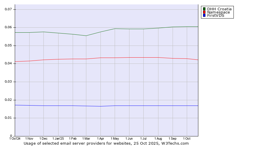 Historical trends in the usage of DHH Croatia vs. Namespace vs. FirstVDS