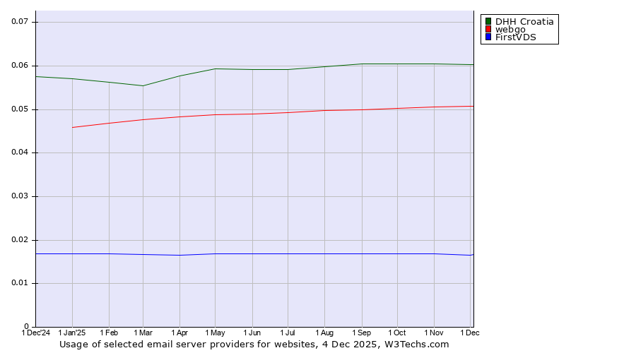 Historical trends in the usage of DHH Croatia vs. webgo vs. FirstVDS