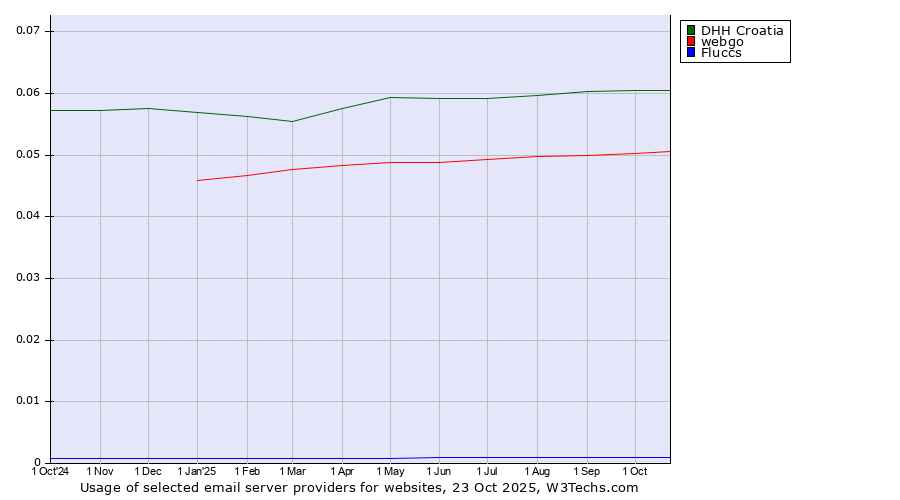 Historical trends in the usage of DHH Croatia vs. webgo vs. Fluccs