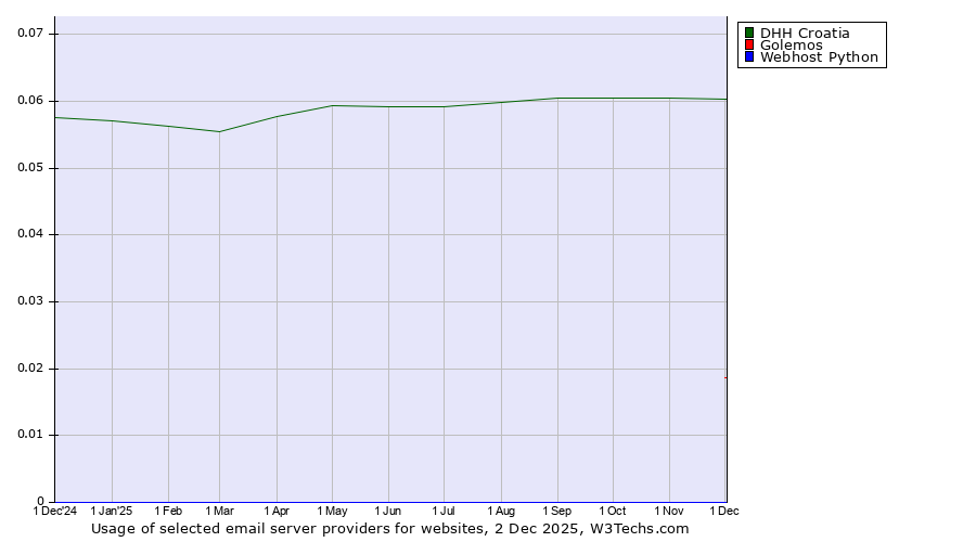 Historical trends in the usage of DHH Croatia vs. Golemos vs. Webhost Python