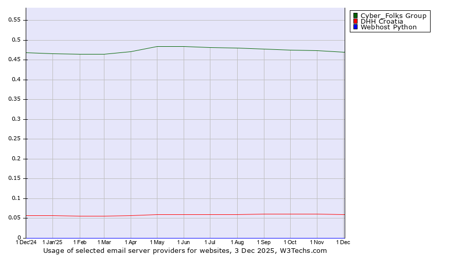 Historical trends in the usage of Cyber_Folks Group vs. DHH Croatia vs. Webhost Python