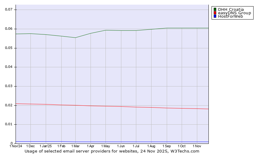 Historical trends in the usage of DHH Croatia vs. easyDNS Group vs. HostForWeb