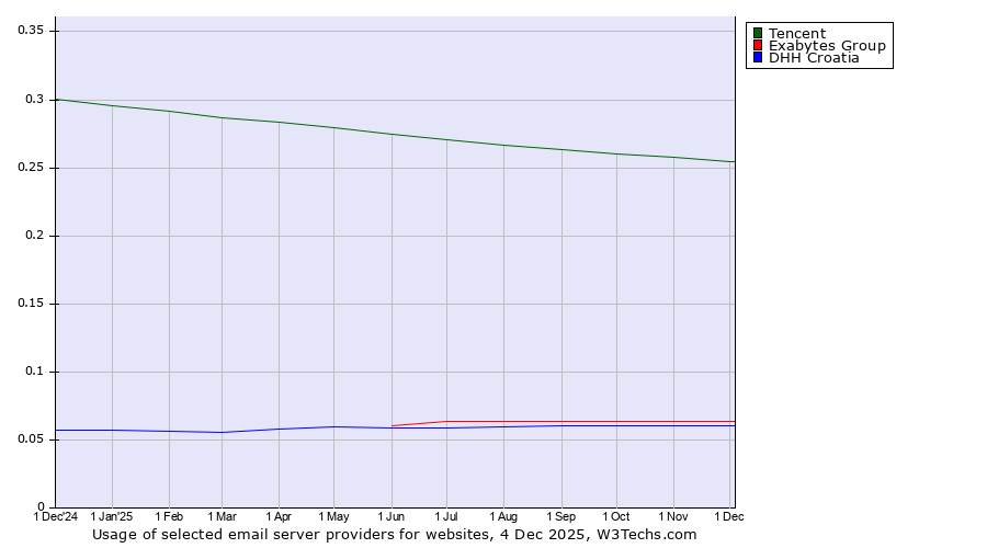 Historical trends in the usage of Tencent vs. Exabytes Group vs. DHH Croatia
