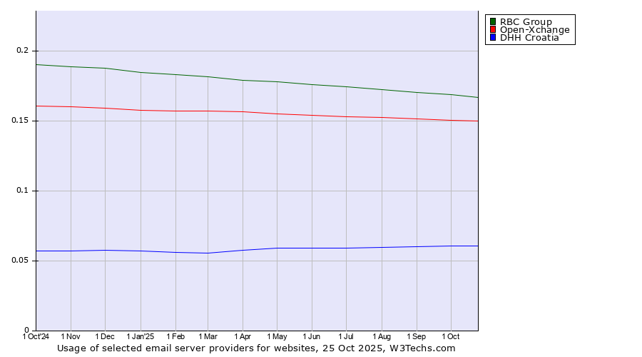 Historical trends in the usage of RBC Group vs. Open-Xchange vs. DHH Croatia