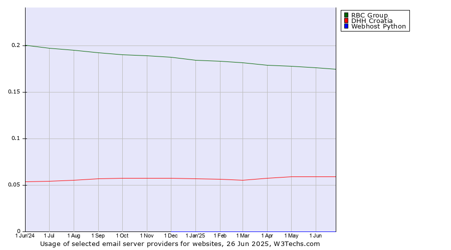 Historical trends in the usage of RBC Group vs. DHH Croatia vs. Webhost Python