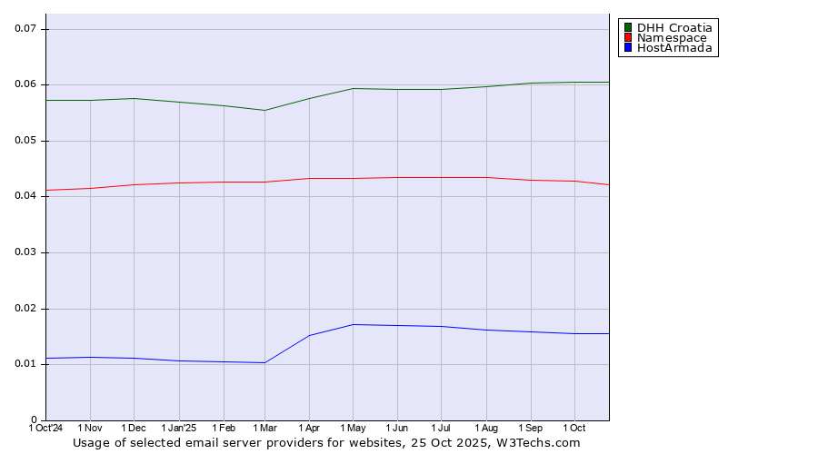 Historical trends in the usage of DHH Croatia vs. Namespace vs. HostArmada