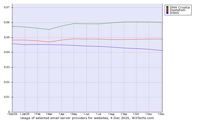 Historical trends in the usage of DHH Croatia vs. Hostatom vs. Inbox