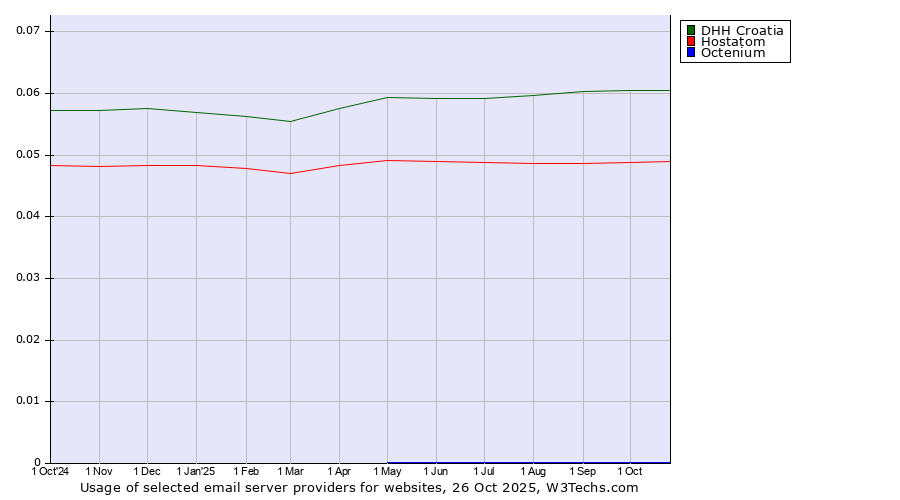 Historical trends in the usage of DHH Croatia vs. Hostatom vs. Octenium