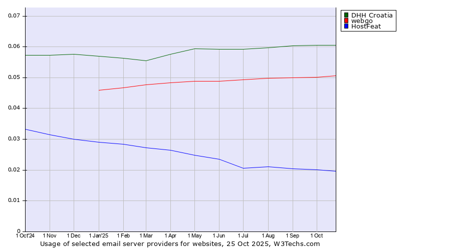 Historical trends in the usage of DHH Croatia vs. webgo vs. HostFeat