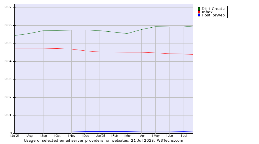 Historical trends in the usage of DHH Croatia vs. Inbox vs. HostForWeb