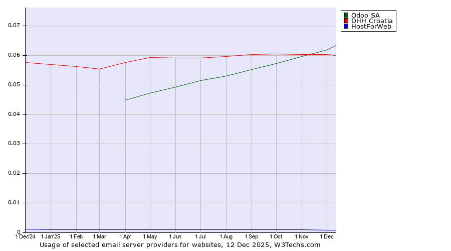 Historical trends in the usage of Odoo SA vs. DHH Croatia vs. HostForWeb