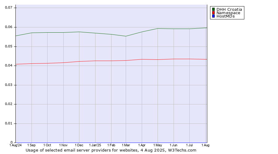 Historical trends in the usage of DHH Croatia vs. Namespace vs. HostMDs